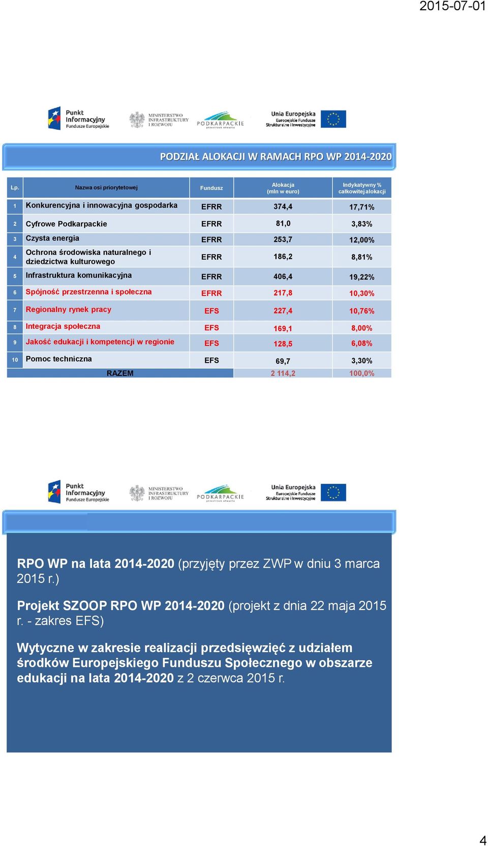 energia EFRR 253,7 12,00% 4 Ochrona środowiska naturalnego i dziedzictwa kulturowego EFRR 186,2 8,81% 5 Infrastruktura komunikacyjna EFRR 406,4 19,22% 6 Spójność przestrzenna i społeczna EFRR 217,8