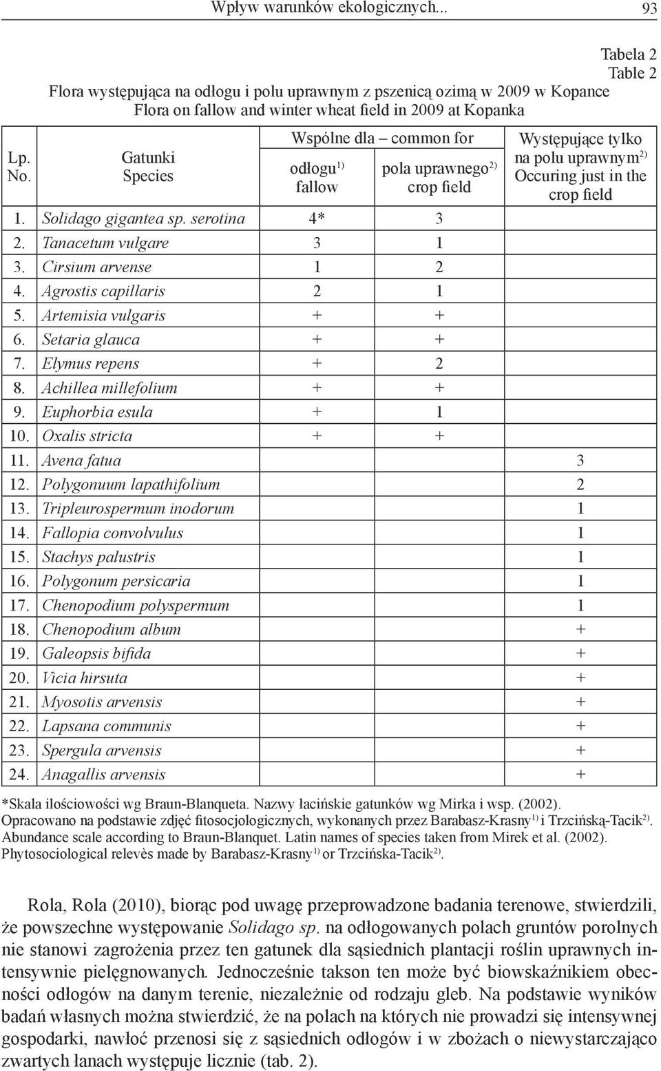 1) fallow pola uprawnego 2) crop field Występujące tylko na polu uprawnym 2) Occuring just in the crop field 1. Solidago gigantea sp. serotina 4* 3 2. Tanacetum vulgare 3 1 3. Cirsium arvense 1 2 4.