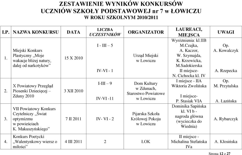 Makuszyńskiego Konkurs Poetycki Walentynkowy wiersz o miłości DATA 15 X 2010 3 XII 2010 LICZBA UCZESTNIKÓW I - III 5 IV-VI - 1 I-III 9 IV-VI -11 7 II 2011 IV- VI - 2 ORGANIZATOR Urząd Miejski Dom