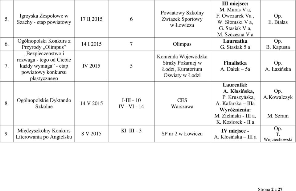 Dyktando Szkolne Międzyszkolny Konkurs Literowania po Angielsku 17 II 2015 6 Powiatowy Szkolny Związek Sportowy 14 I 2015 7 Olimpus IV 2015 5 14 V 2015 8 V 2015 I-III - 10 IV VI - 14 Kl.