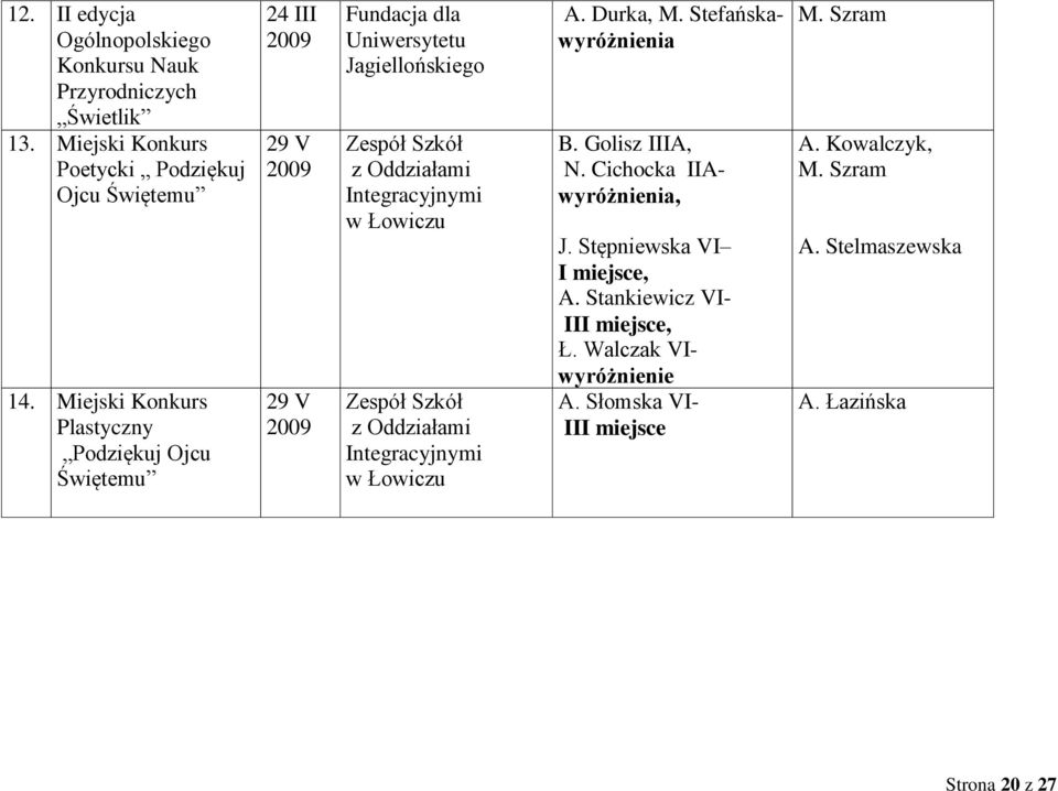 Integracyjnymi Zespół Szkół z Oddziałami Integracyjnymi A. Durka, M. Stefańskawyróżnienia B. Golisz IIIA, N. Cichocka IIAwyróżnienia, J.