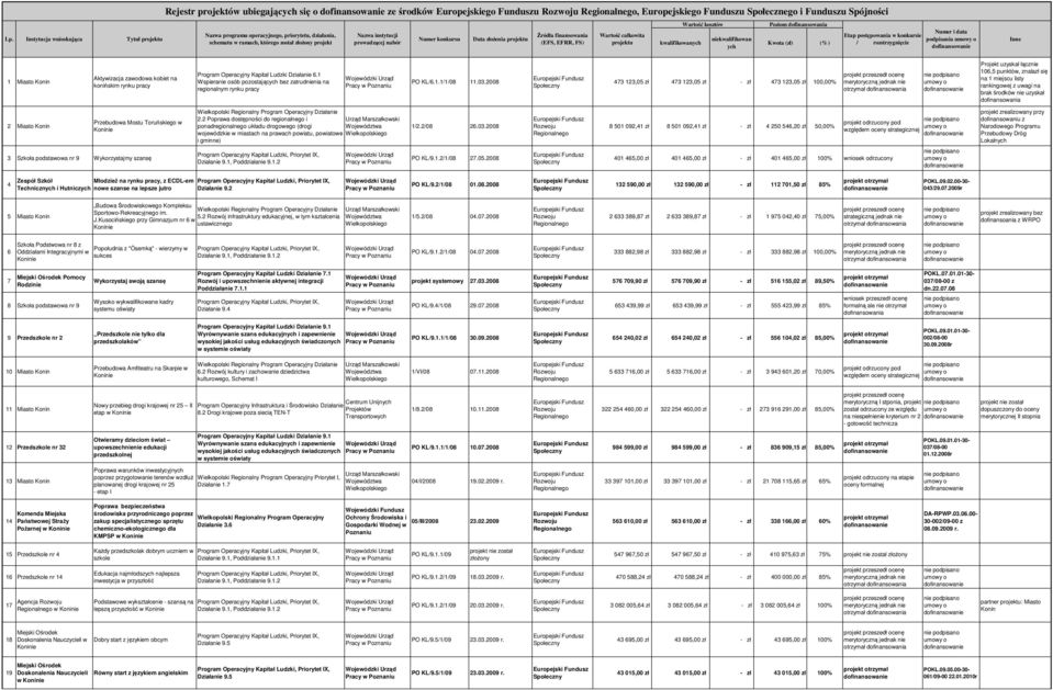 Źródła finansowania (EFS, EFRR, FS) Wartość całkowita Wartość kosztów kwalifikowanych niekwalifikowan ych Poziom Kwota (zł) (%) Etap postępowania w konkursie / rozstrzygnięcie Numer i data podpisania