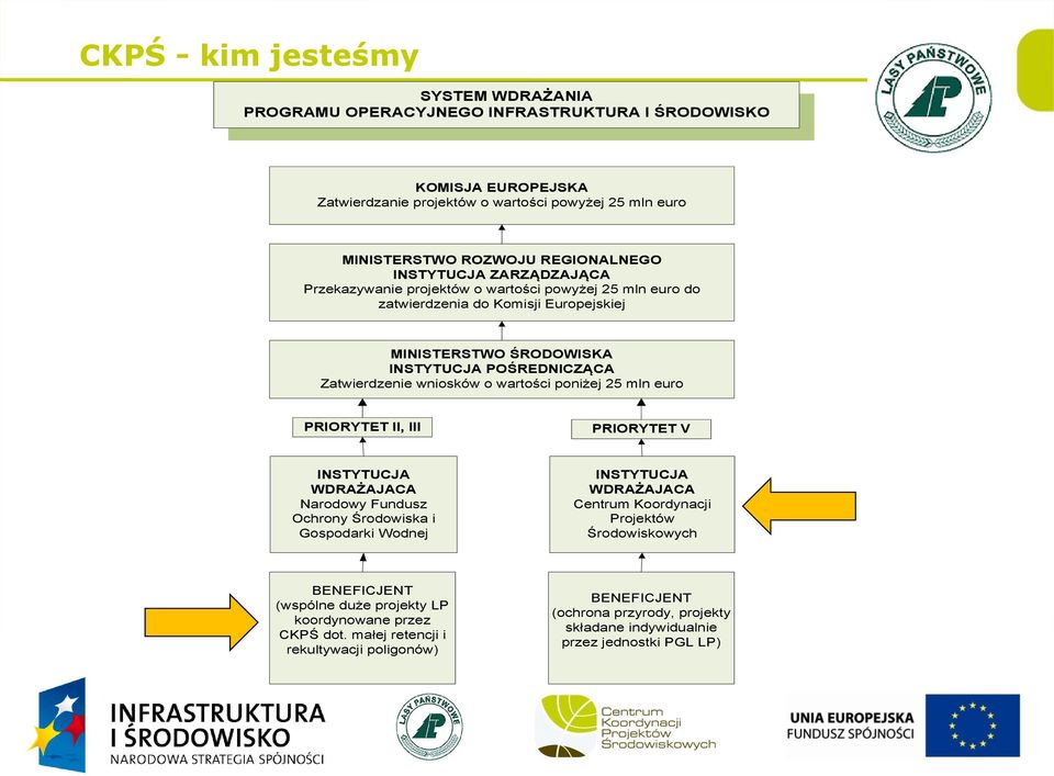 wartości poniżej 25 mln euro PRIORYTET II, III PRIORYTET V INSTYTUCJA WDRAŻAJACA Narodowy Fundusz Ochrony Środowiska i Gospodarki Wodnej INSTYTUCJA WDRAŻAJACA Centrum Koordynacji Projektów