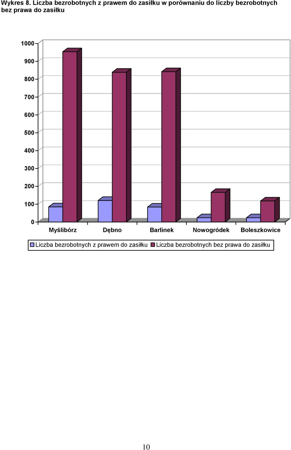 bezrobotnych bez prawa do zasiłku 1000 900 800 700 600 500 400 300 200