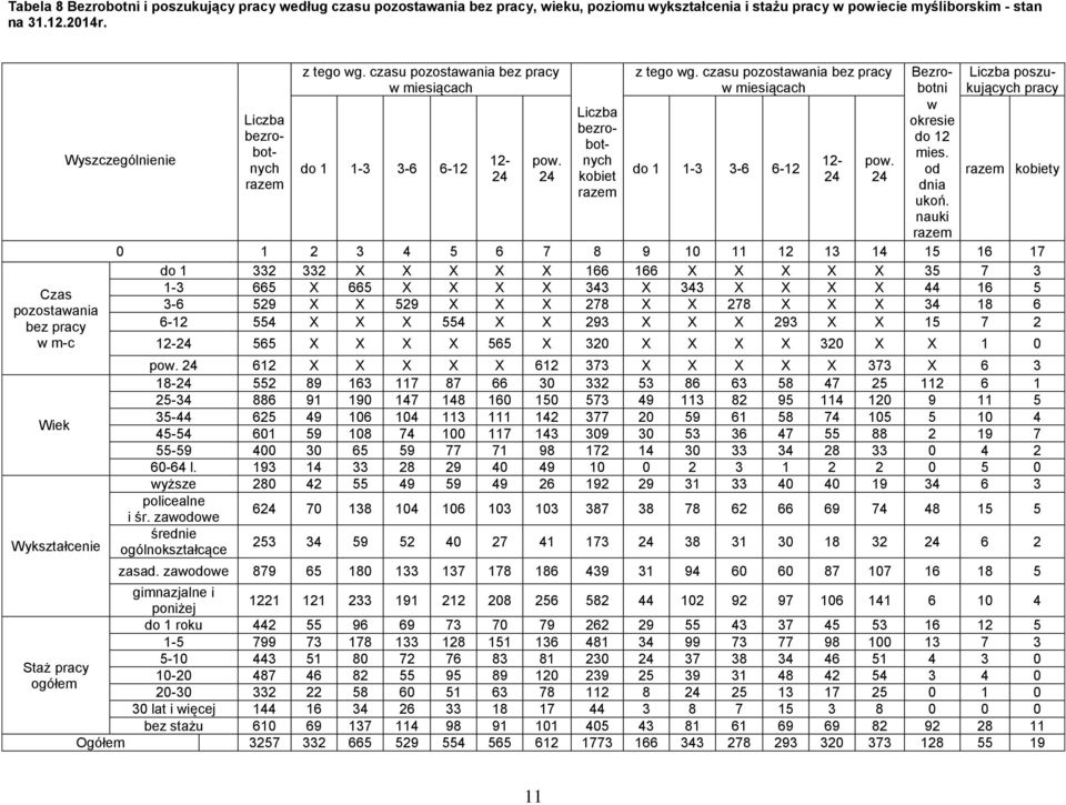 czasu pozostawania bez pracy w miesiącach Bezrobotni Liczba poszukujących pracy Wyszczególnienie w Liczba Liczba okresie bezrobezro- do 12 botbot- mies. 12- pow. nych 12- pow.
