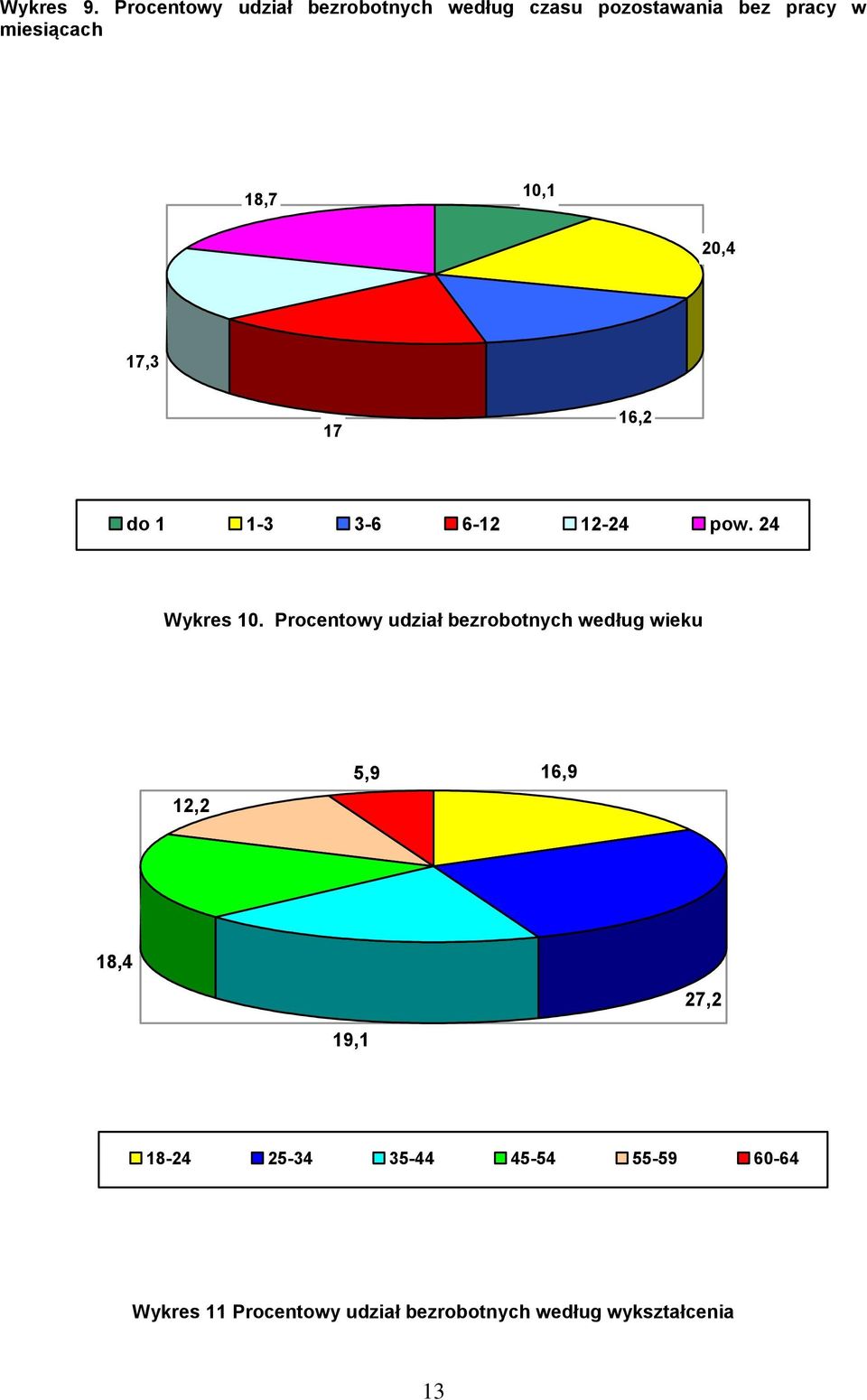 18,7 10,1 20,4 17,3 17 16,2 do 1 1-3 3-6 6-12 12-24 pow. 24 Wykres 10.