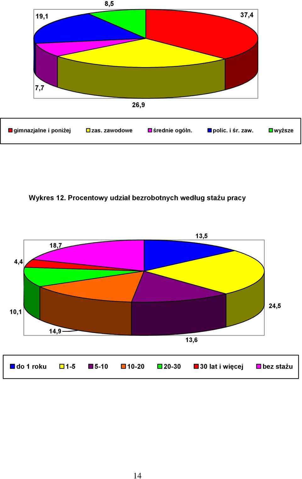 Procentowy udział bezrobotnych według stażu pracy 18,7 13,5 4,4