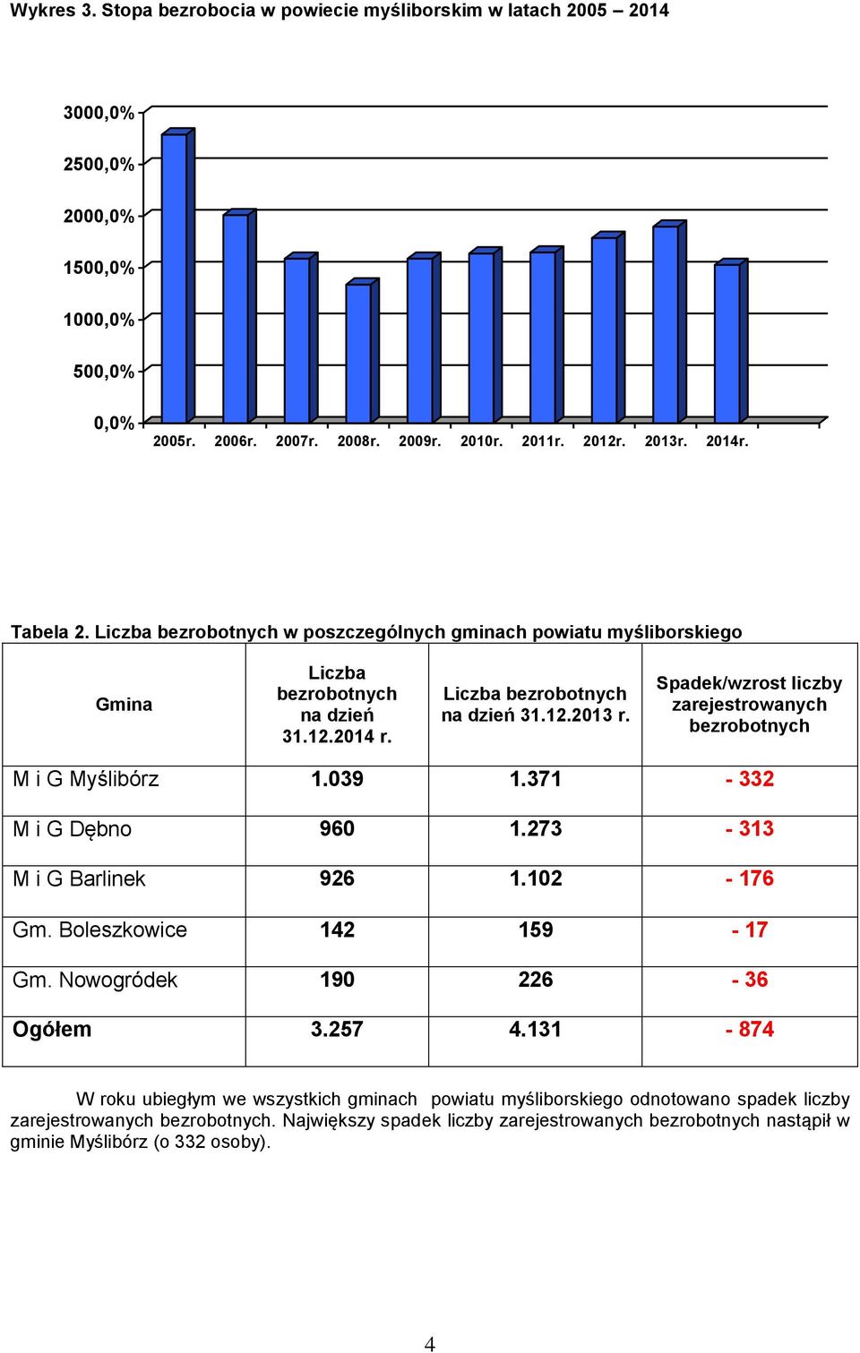 Spadek/wzrost liczby zarejestrowanych bezrobotnych M i G Myślibórz 1.039 1.371-332 M i G Dębno 960 1.273-313 M i G Barlinek 926 1.102-176 Gm. Boleszkowice 142 159-17 Gm.