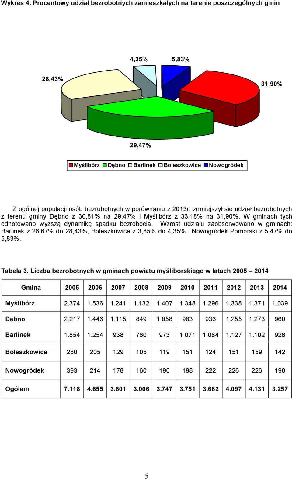 porównaniu z 2013r, zmniejszył się udział bezrobotnych z terenu gminy Dębno z 30,81% na 29,47% i Myślibórz z 33,18% na 31,90%. W gminach tych odnotowano wyższą dynamikę spadku bezrobocia.