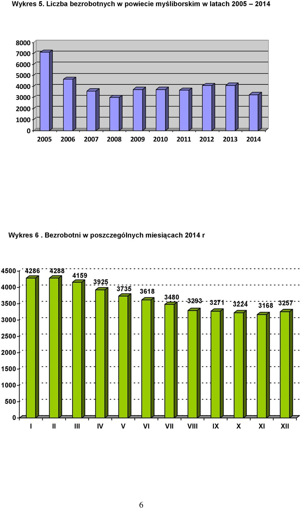 3000 2000 1000 0 2005 2006 2007 2008 2009 2010 2011 2012 2013 2014 Wykres 6.