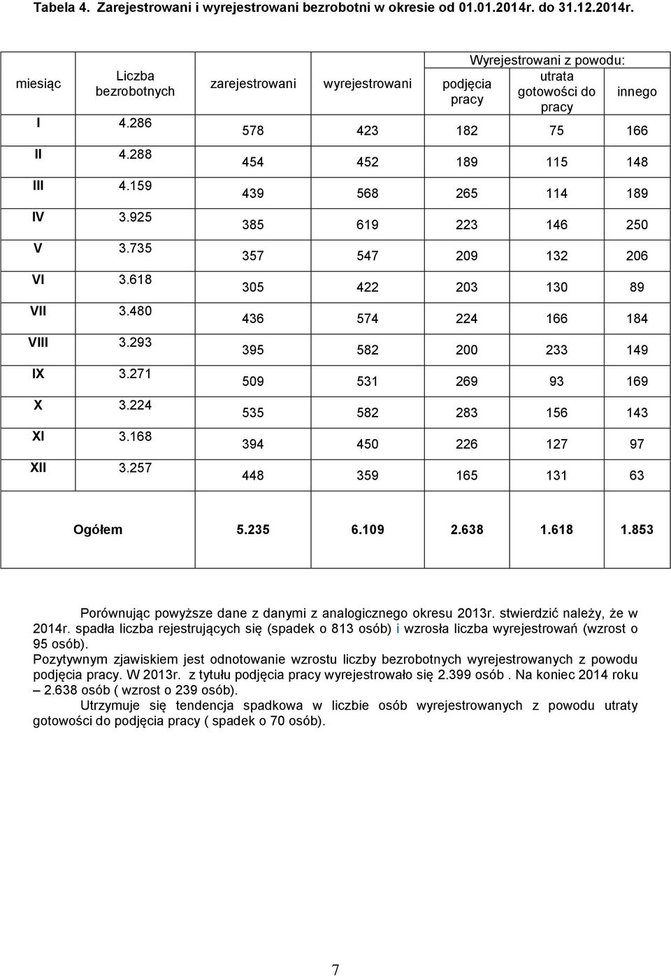 257 zarejestrowani wyrejestrowani Wyrejestrowani z powodu: utrata podjęcia gotowości do innego pracy pracy 578 423 182 75 166 454 452 189 115 148 439 568 265 114 189 385 619 223 146 250 357 547 209