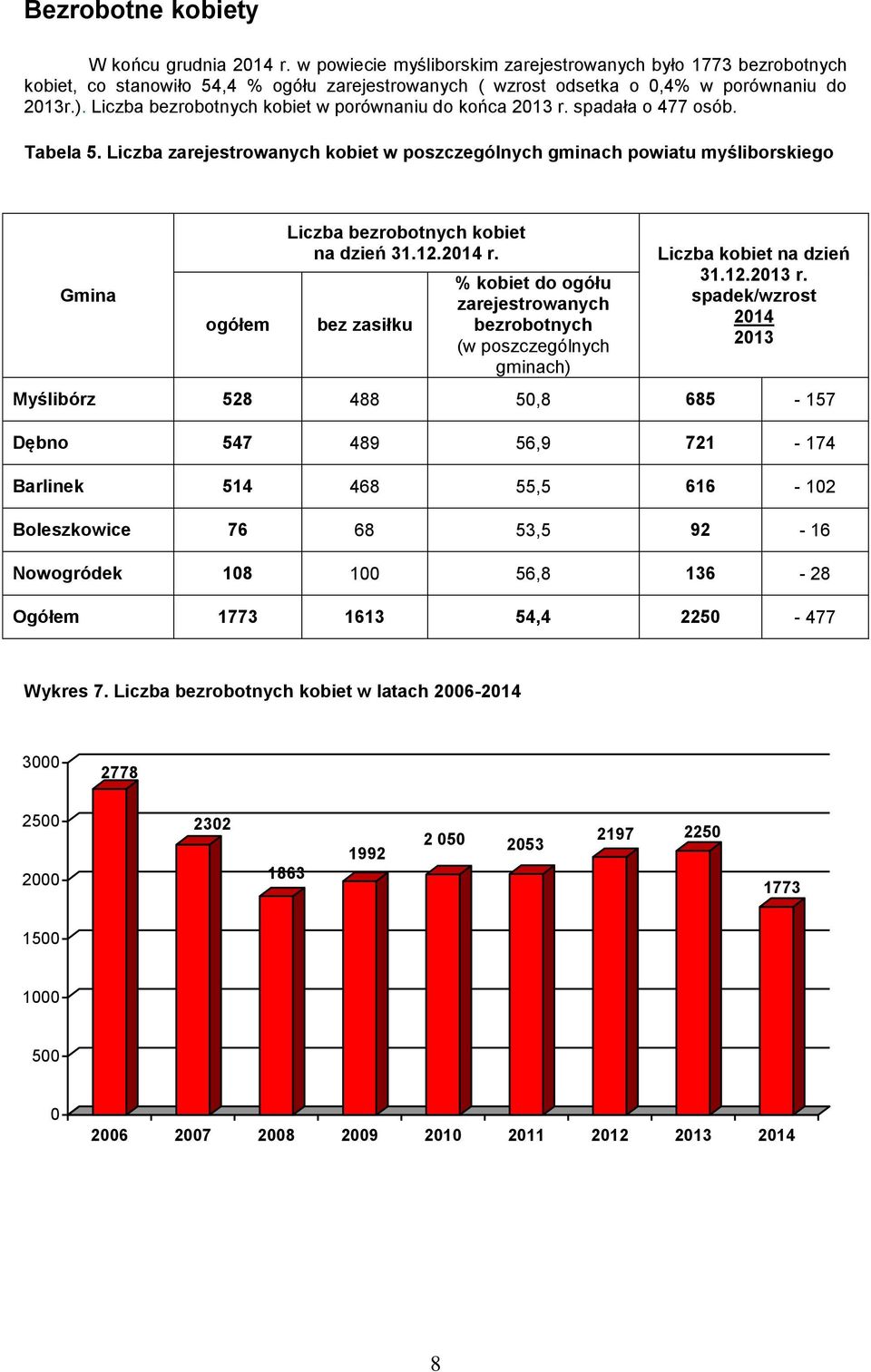 Liczba bezrobotnych kobiet w porównaniu do końca 2013 r. spadała o 477 osób. Tabela 5.