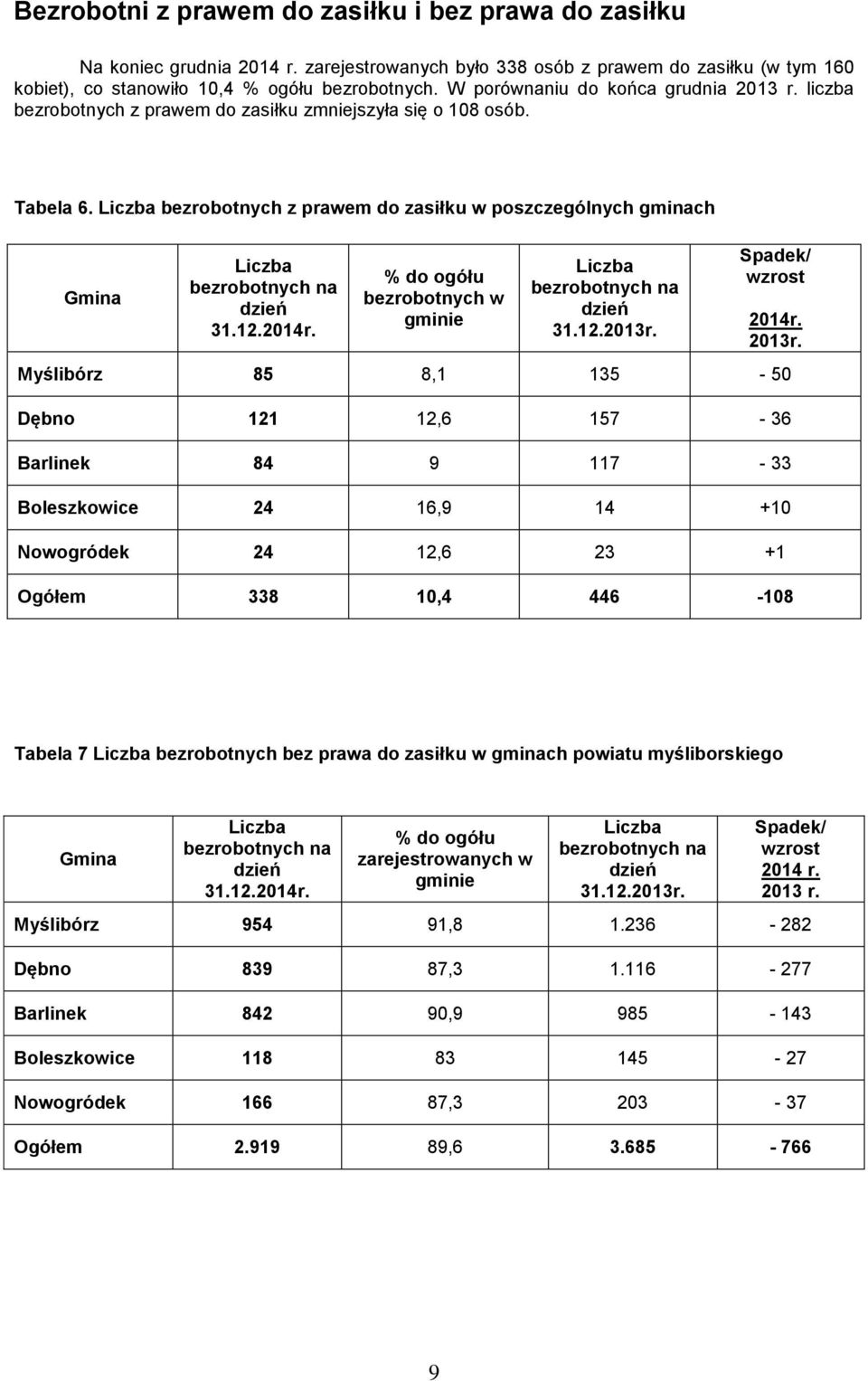 Liczba bezrobotnych z prawem do zasiłku w poszczególnych gminach Gmina Liczba bezrobotnych na dzień 31.12.2014r. % do ogółu bezrobotnych w gminie Liczba bezrobotnych na dzień 31.12.2013r.