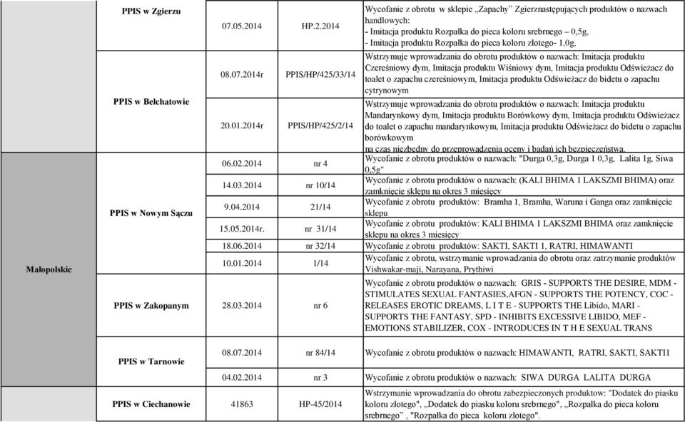 2014r PPIS/HP/425/33/14 Wycofanie z obrotu w sklepie Zapachy Zgierznastępujących produktów o nazwach handlowych: - Imitacja produktu Rozpałka do pieca koloru srebrnego 0,5g, - Imitacja produktu