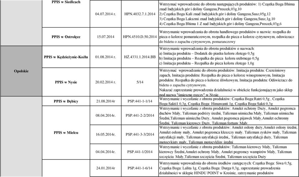 2014 Wstrzymać wprowadzenie do obrotu następujących produktów: 1) Cząstka Boga Bhima znad Indyjskich gór i doliny Gangesu,Proszek,03g,10 2) Cząstka Boga Kali znad Indyjskich gór i doliny