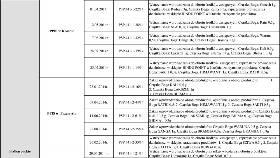 POINT w Krośnie, zatrzymanie produktów. PPIS w Krosnie 12.05.2014r 17.06.2014r PSP.441-1-28/14 PSP.