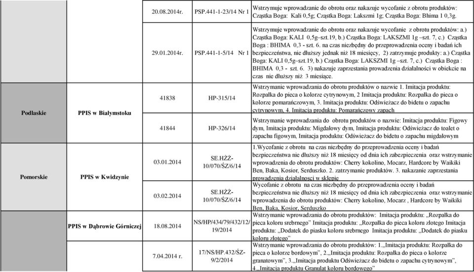 Podlaskie Pomorskie PPIS w Białymstoku PPIS w Kwidzynie 29.01.2014r. PSP.441-1-5/14 Nr 1 41838 HP-315/14 41844 HP-326/14 03.01.2014 03.02.2014 PPIS w Dąbrowie Górniczej 18.08.2014 7.04.2014 r. SE.