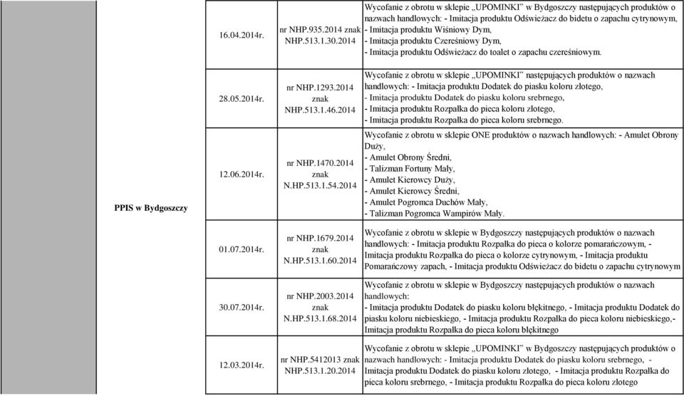 - Imitacja produktu Czereśniowy Dym, - Imitacja produktu Odświeżacz do toalet o zapachu czereśniowym. 28.05.2014r. nr NHP.1293.2014 znak NHP.513.1.46.