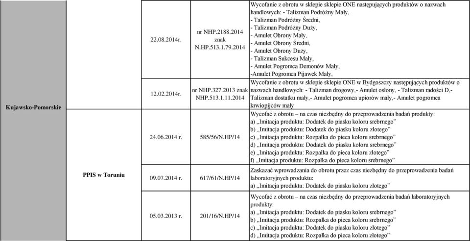 HP/14 Wycofanie z obrotu w sklepie sklepie ONE następujących produktów o nazwach handlowych: - Talizman Podróżny Mały, - Talizman Podróżny Średni, - Talizman Podróżny Duży, - Amulet Obrony Mały, -