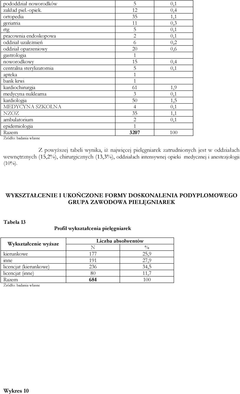 kardiochirurgia 61 1,9 medycyna nuklearna 3,1 kardiologia 1, MEDYCYNA SZKOLNA 4,1 NZOZ 3 1,1 ambulatorium 2,1 epidemiologia 1 Razem 327 1 Z powyższej tabeli wynika, iż najwięcej pielęgniarek