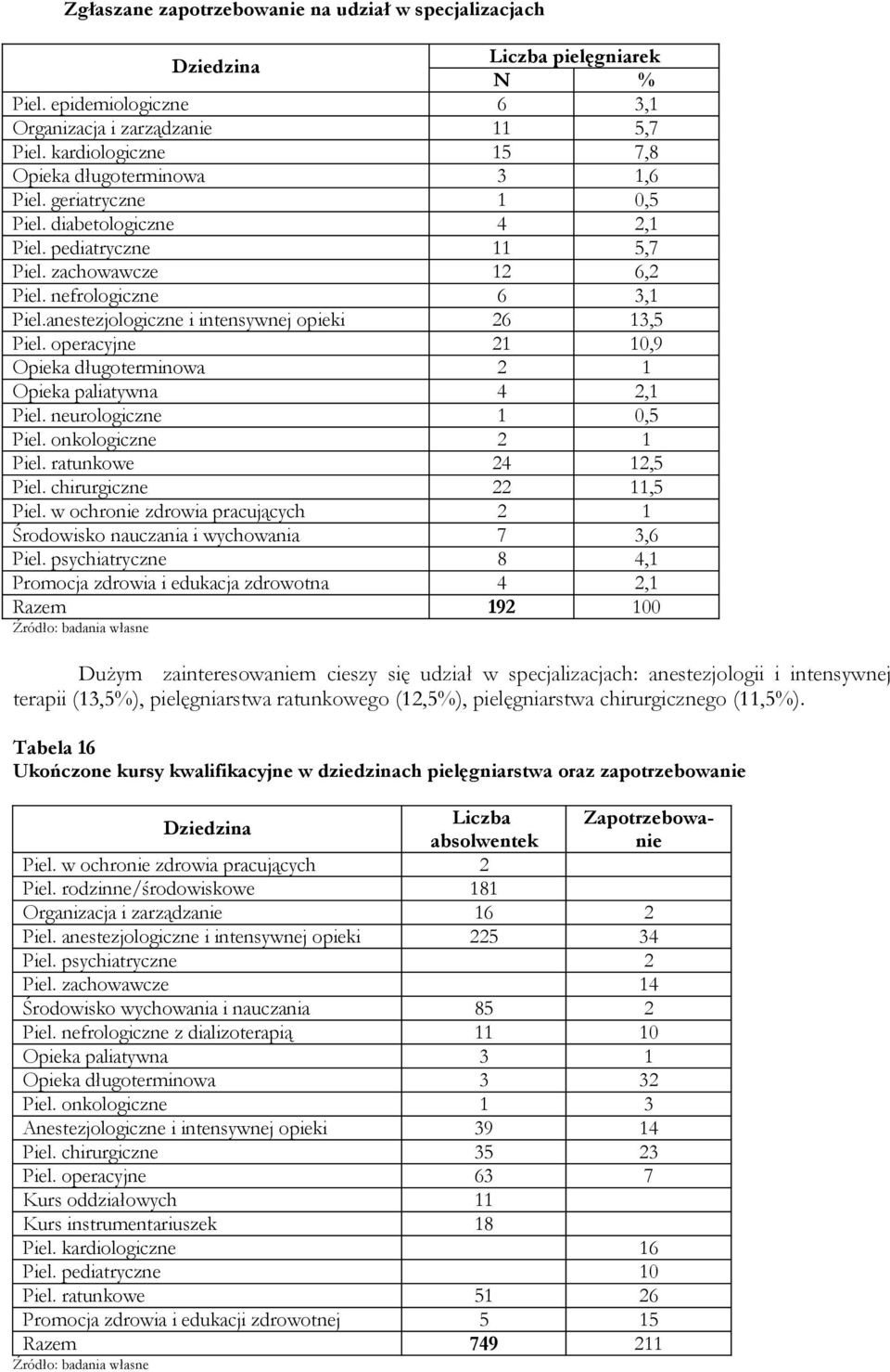 operacyjne 21 1,9 Opieka długoterminowa 2 1 Opieka paliatywna 4 2,1 Piel. neurologiczne 1, Piel. onkologiczne 2 1 Piel. ratunkowe 24 12, Piel. chirurgiczne 22 11, Piel.