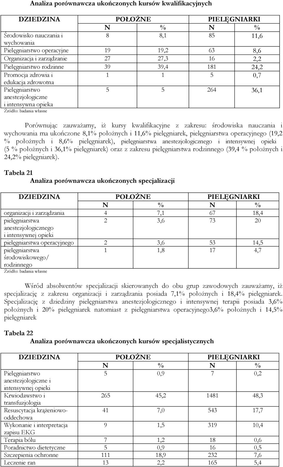 kursy kwalifikacyjne z zakresu: środowiska nauczania i wychowania ma ukończone 8,1% położnych i 11,6% pielęgniarek, pielęgniarstwa operacyjnego (19,2 % położnych i 8,6% pielęgniarek), pielęgniarstwa