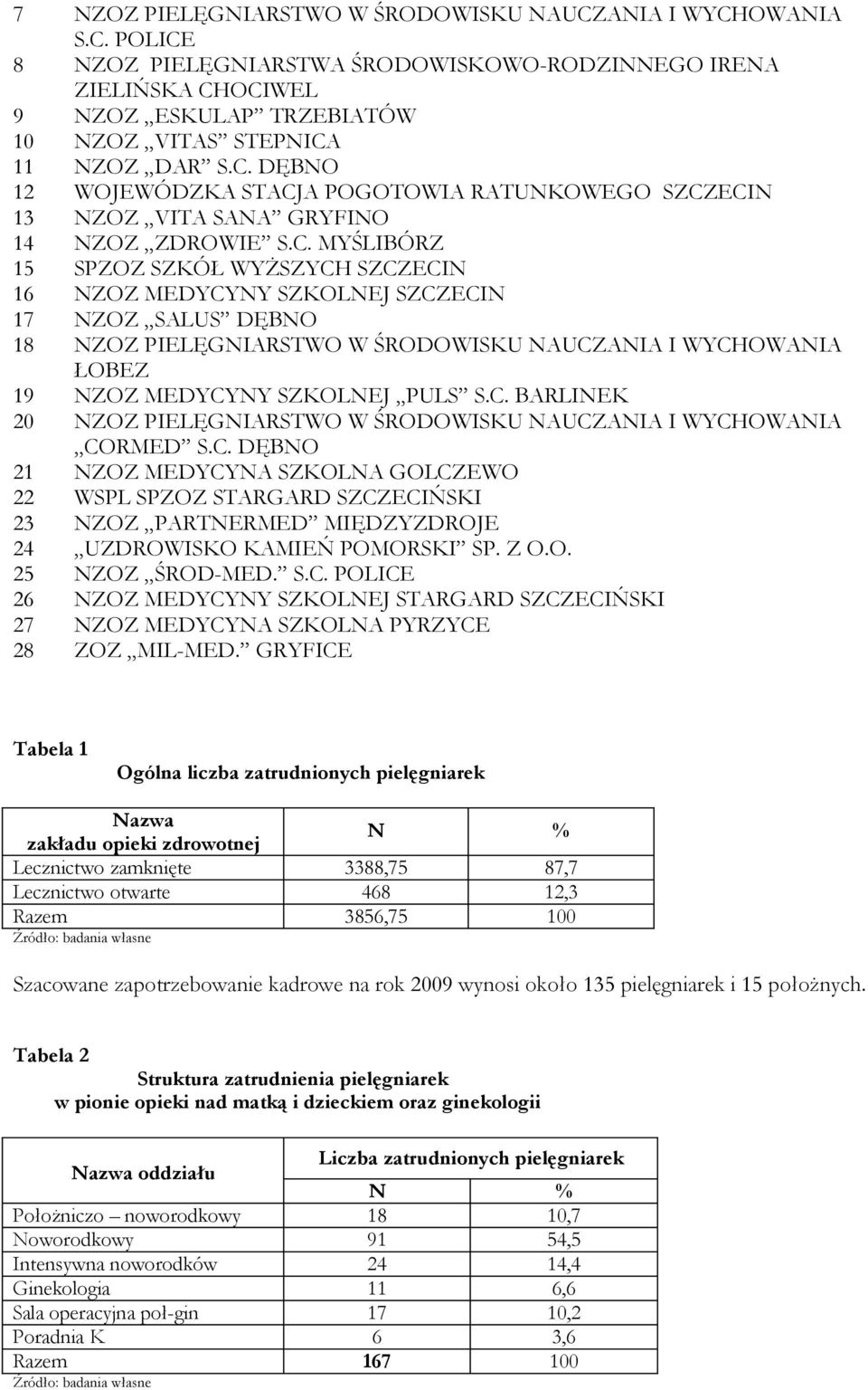 C. BARLINEK 2 NZOZ PIELĘGNIARSTWO W ŚRODOWISKU NAUCZANIA I WYCHOWANIA CORMED S.C. DĘBNO 21 NZOZ MEDYCYNA SZKOLNA GOLCZEWO 22 WSPL SPZOZ STARGARD SZCZECIŃSKI 23 NZOZ PARTNERMED MIĘDZYZDROJE 24 UZDROWISKO KAMIEŃ POMORSKI SP.