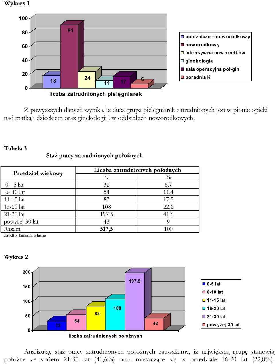 Tabela 3 Staż pracy zatrudnionych położnych Przedział wiekowy Liczba zatrudnionych położnych - lat 32 6,7 6-1 lat 4 11,4 11-1 lat 83 17, 16-2 lat 18 22,8 21-3 lat 197, 41,6 powyżej 3 lat 43 9 Razem