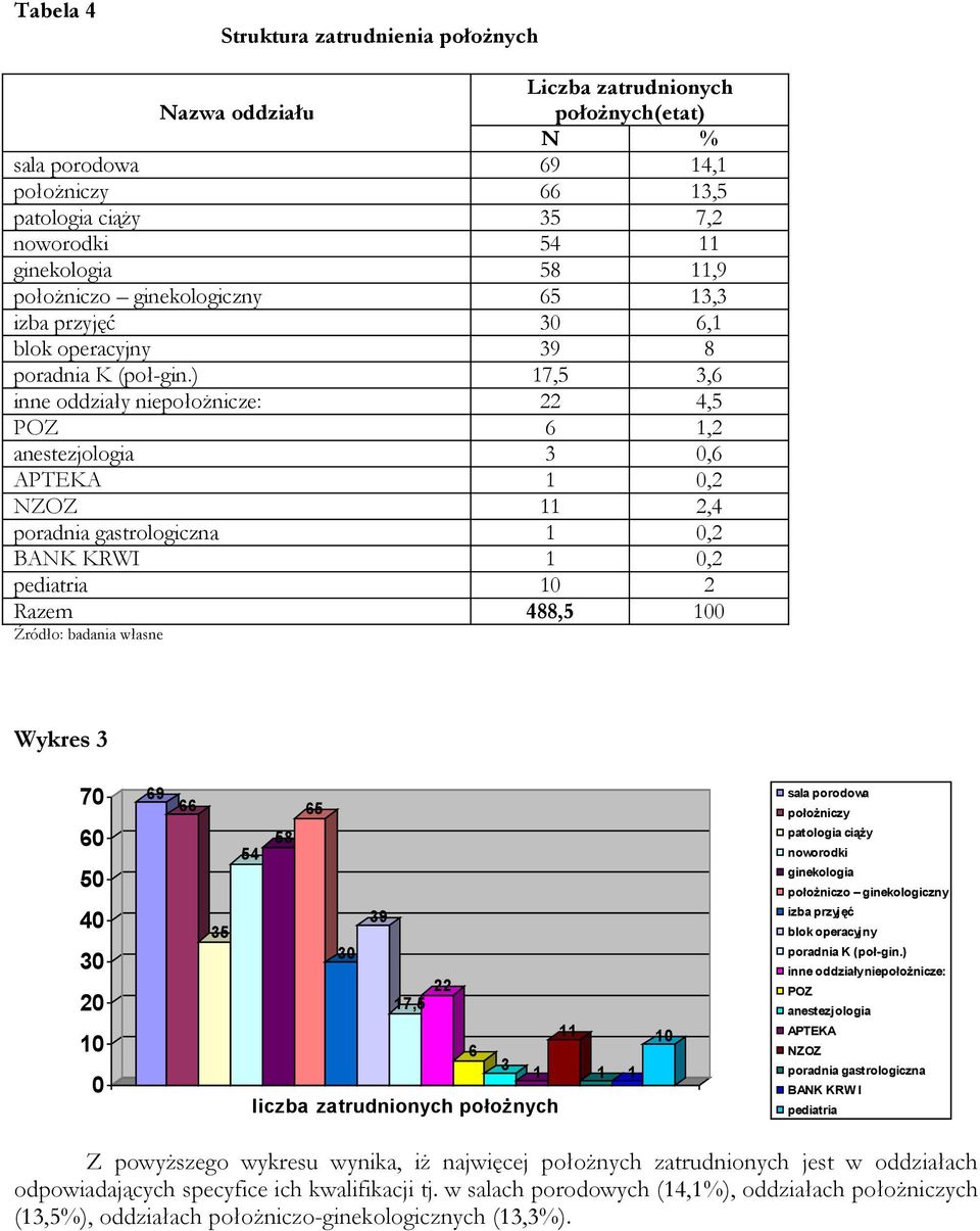 ) 17, 3,6 inne oddziały niepołożnicze: 22 4, POZ 6 1,2 anestezjologia 3,6 APTEKA 1,2 NZOZ 11 2,4 poradnia gastrologiczna 1,2 BANK KRWI 1,2 pediatria 1 2 Razem 488, 1 Wykres 3 7 6 4 3 2 1 69 66 3 6 4