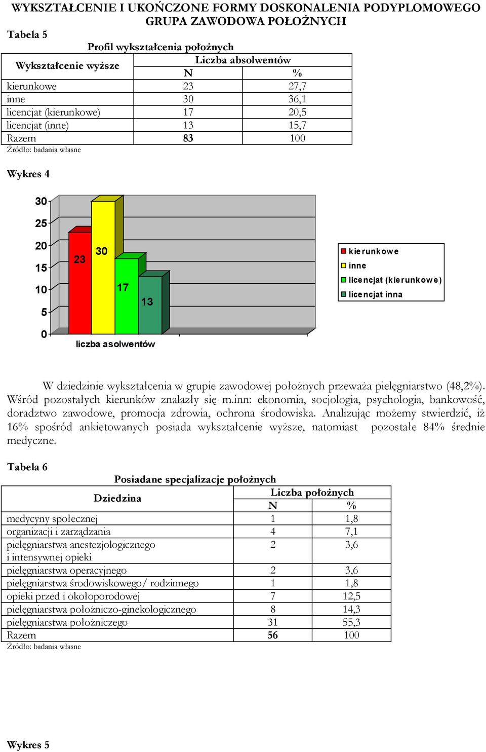 grupie zawodowej położnych przeważa pielęgniarstwo (48,2%). Wśród pozostałych kierunków znalazły się m.