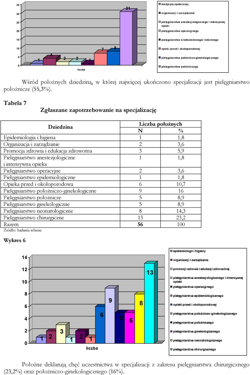 pielęgniarstwo położnicze (,3%).