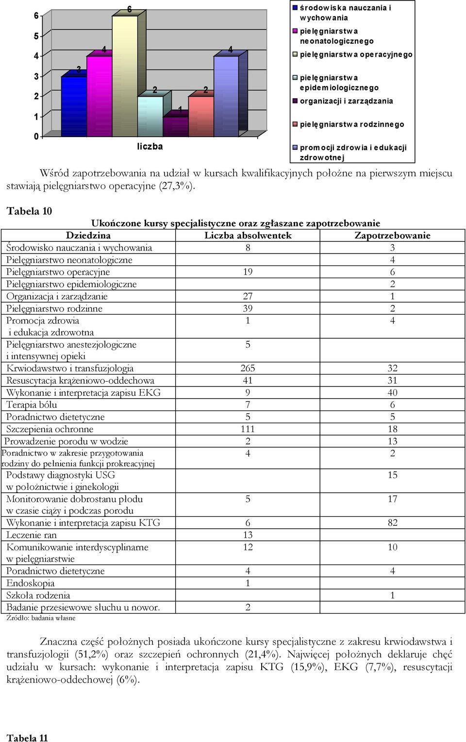 Tabela 1 Ukończone kursy specjalistyczne oraz zgłaszane zapotrzebowanie Liczba absolwentek Zapotrzebowanie Środowisko nauczania i wychowania 8 3 Pielęgniarstwo neonatologiczne 4 Pielęgniarstwo