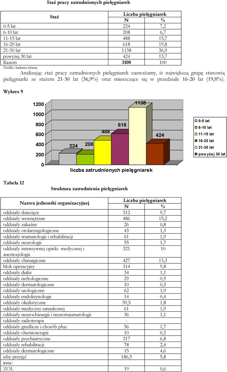 Wykres 9 12 1138 1 8 6 4 224 28 488 618 424 - lat 6-1 lat 11-1 lat 16-2 lat 21-3 lat 2 pow yżej 3 lat liczba zatrudnionych pielęgniarek Tabela 12 Struktura zatrudnienia pielęgniarek Nazwa jednostki