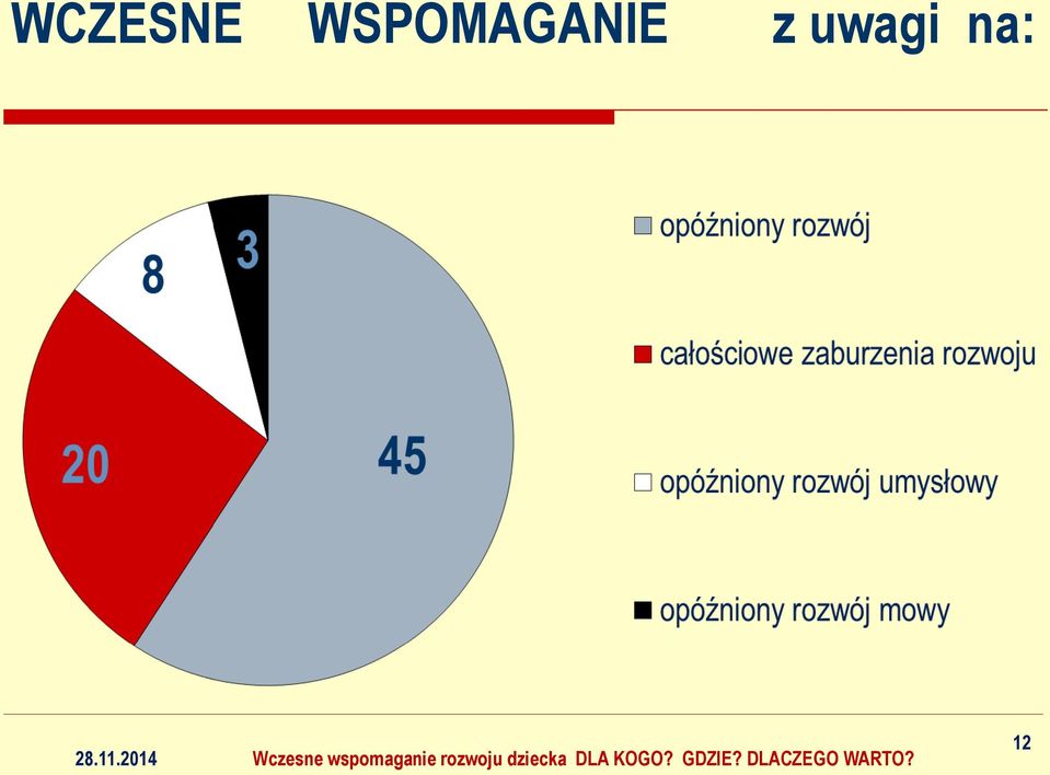 2014 Wczesne wspomaganie