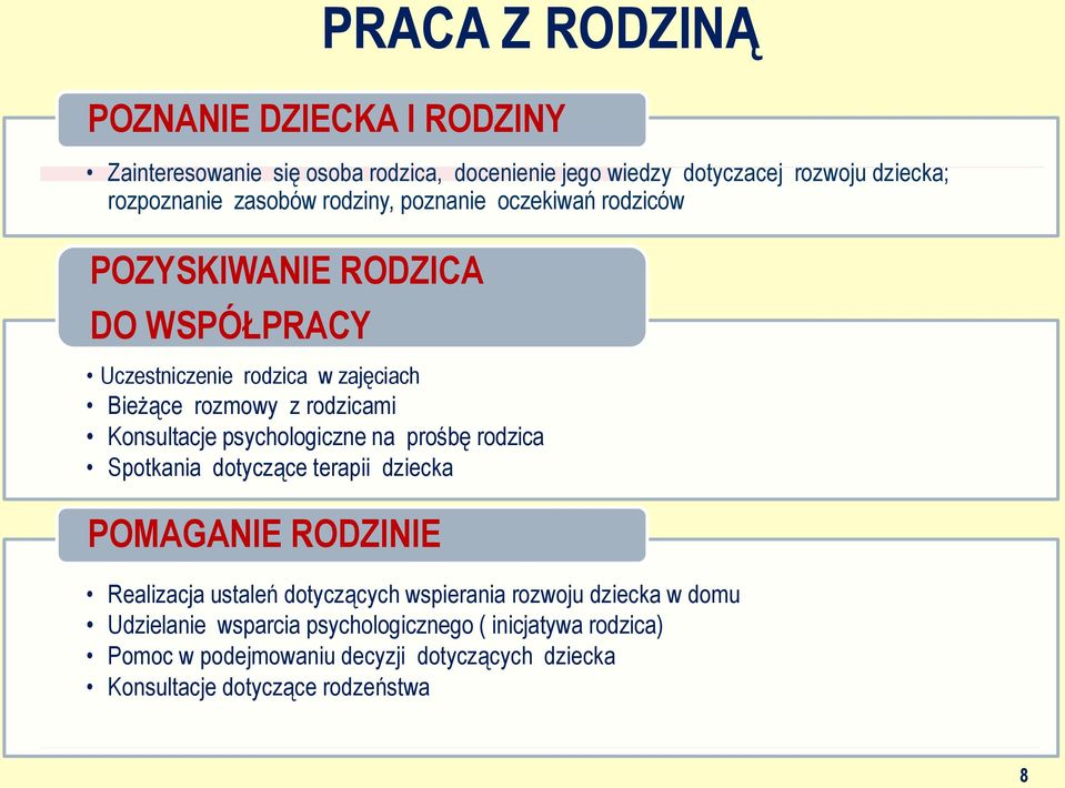 Konsultacje psychologiczne na prośbę rodzica Spotkania dotyczące terapii dziecka POMAGANIE RODZINIE Realizacja ustaleń dotyczących wspierania