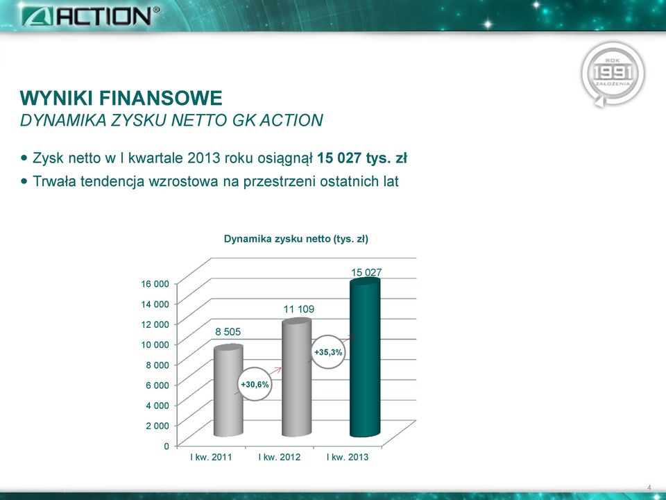 zł Trwała tendencja wzrostowa na przestrzeni ostatnich lat Dynamika zysku
