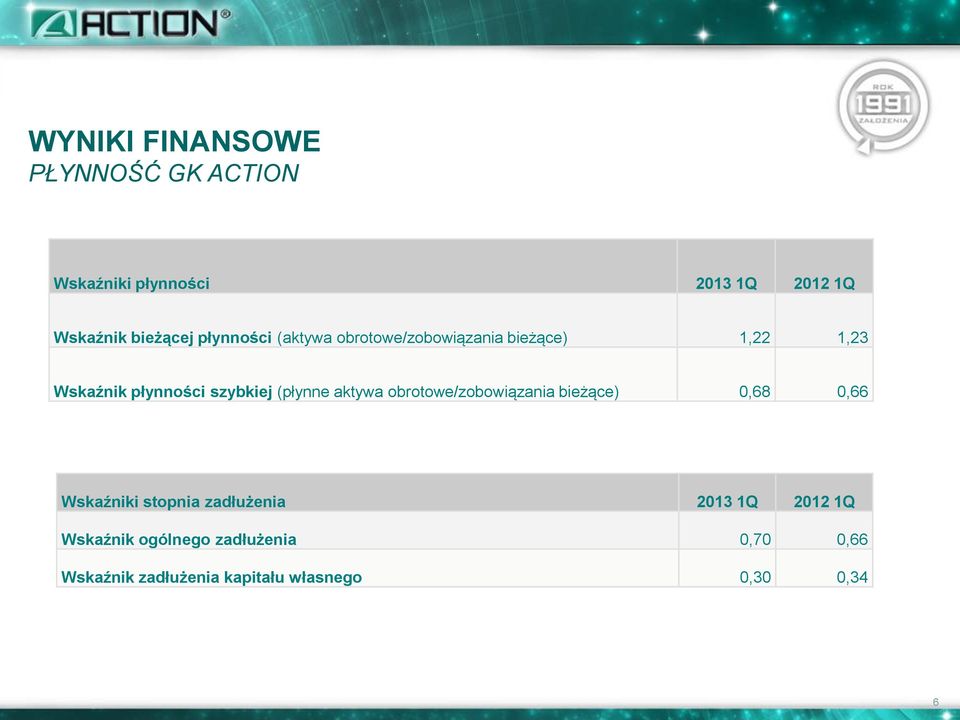 (płynne aktywa obrotowe/zobowiązania bieżące) 0,68 0,66 Wskaźniki stopnia zadłużenia 2013