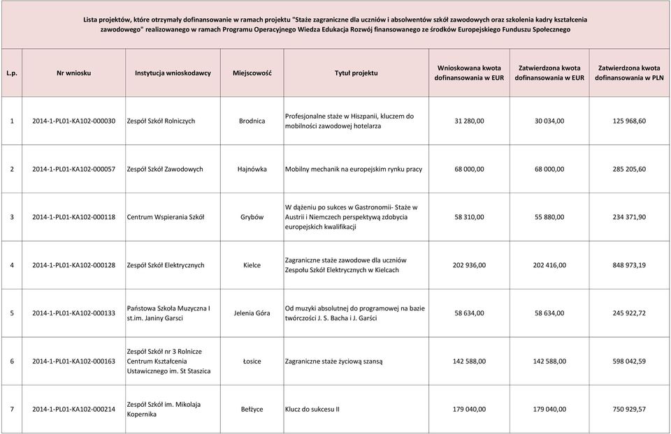 perspektywą zdobycia europejskich kwalifikacji 58 310,00 55 880,00 234 371,90 4 2014-1-PL01-KA102-000128 Elektrycznych Kielce Zagraniczne staże zawodowe dla uczniów Zespołu Szkół Elektrycznych w