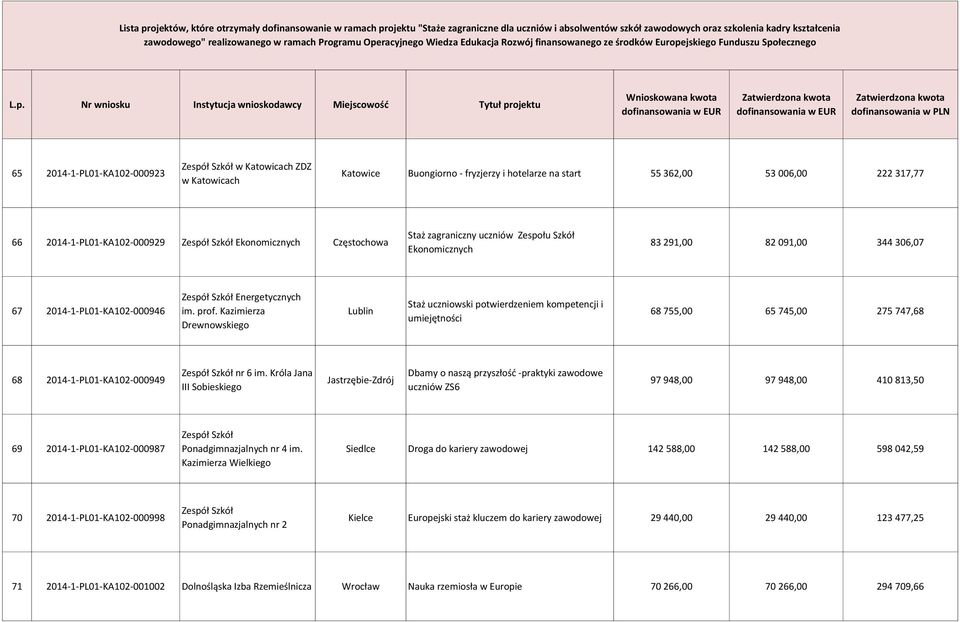 Kazimierza Drewnowskiego Lublin Staż uczniowski potwierdzeniem kompetencji i umiejętności 68 755,00 65 745,00 275 747,68 68 2014-1-PL01-KA102-000949 nr 6 im.