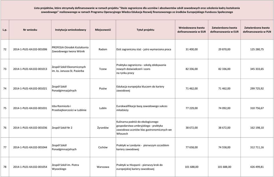 Pasierba Tczew Praktyka zagraniczna - szkołą zdobywania nowych doświadczeń i szans na rynku pracy 82 336,00 82 336,00 345 333,65 74 2014-1-PL01-KA102-001021 Ponadgimnazjalnych Pszów Edukacja