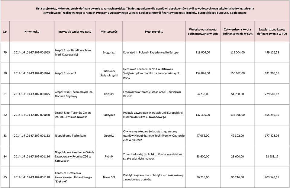 Świętokrzyskim mobilni na europejskim rynku pracy 154 826,00 150 662,00 631 906,56 81 2014-1-PL01-KA102-001075 Technicznych im.