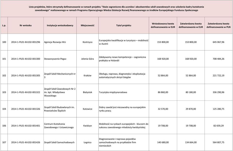 eksploatacja automatycznych skrzyń biegów 52 864,00 52 864,00 221 722,19 103 2014-1-PL01-KA102-001322 Zawodowych Nr 2 im. kpt.