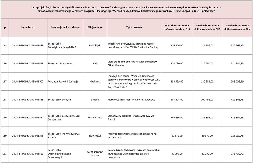 Myślibórz Edukacja bez barier - Wsparcie zawodowe uczniów i pracowników szkół zawodowych woj.