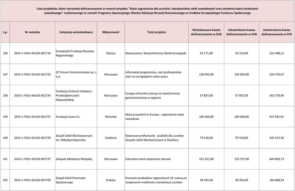 i Przedsiębiorczości Obywatelskiej Warszawa Europa od kuchni szansą na rozwój branży gastronomicznej w regionie 57 837,00 57 837,00 242 579,95 139 2014-1-PL01-KA102-001727 Fundacja Learn Co Wrocław