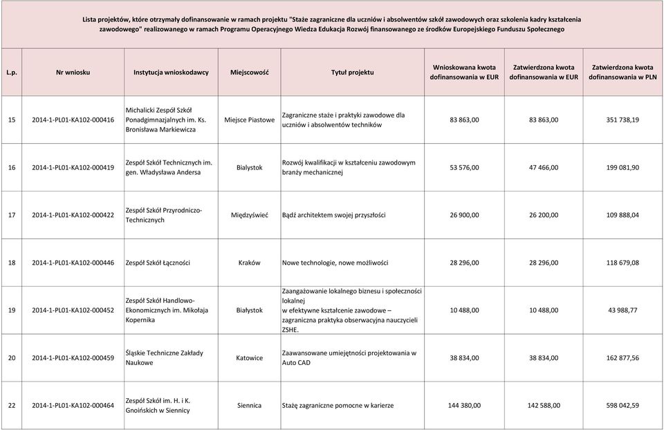 Władysława Andersa Bialystok Rozwój kwalifikacji w kształceniu zawodowym branży mechanicznej 53 576,00 47 466,00 199 081,90 17 2014-1-PL01-KA102-000422 Przyrodniczo- Technicznych Międzyświeć Bądź