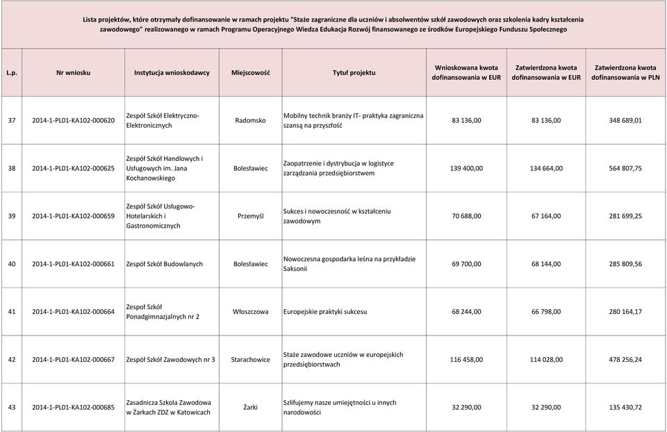 Jana Kochanowskiego Bolesławiec Zaopatrzenie i dystrybucja w logistyce zarządzania przedsiębiorstwem 139 400,00 134 664,00 564 807,75 39 2014-1-PL01-KA102-000659 Usługowo- Hotelarskich i