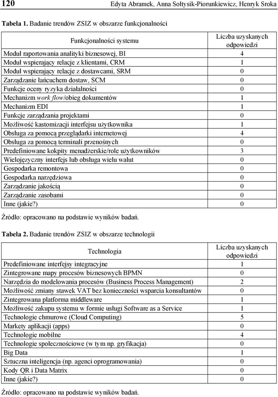 wspierający relacje z dostawcami, SRM 0 Zarządzanie łańcuchem dostaw, SCM 0 Funkcje oceny ryzyka działalności 0 Mechanizm work flow/obieg dokumentów 1 Mechanizm EDI 1 Funkcje zarządzania projektami 0