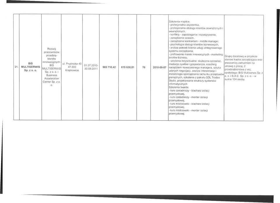 kontraktem - middle manager, - psychologia obsługi klientów biznesowych, Rozwój - analiza potrzeb klienta usługi zintegrowanego pracowników systemu zarządzania, przedsię- - profilowanie marek