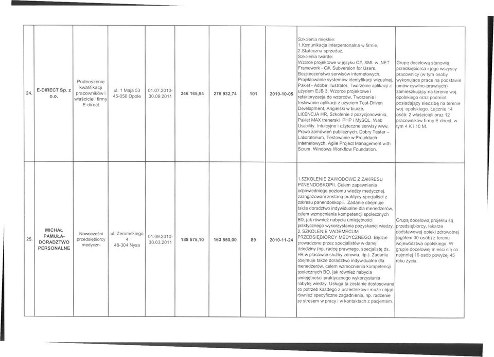 net Grupę docelową stanowią Framework - C#, Subversion for Users, przedsiębiorca i jego wszyscy Bezpieczeństwo serwisów internetowych, pracownicy (w tym osoby Projektowanie systemów identyfikacji