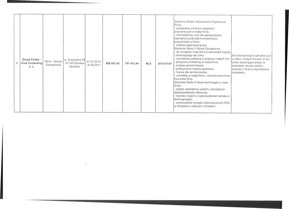 Szkolenia Modulll Szkoła Zarządzania: - jak zarządzać małą firmą w warunkach kryzysu i zmieniającego się rynku, 80 osób dorosłych zatrudnionych Grupa Forbis - ul.